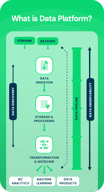 What is Data platform - example pipeline